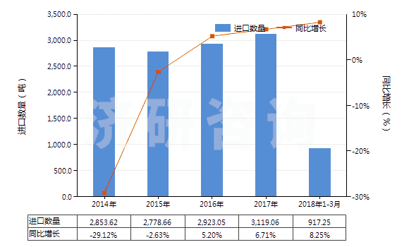 2014-2018年3月中國其他僅含有氧雜原子的雜環(huán)化合物(HS29329990)進口量及增速統(tǒng)計